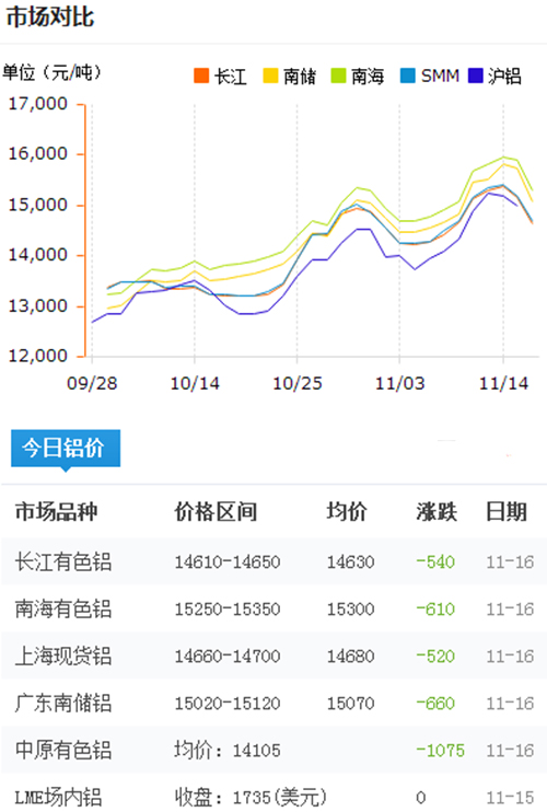 今日鋁價2016-11-16