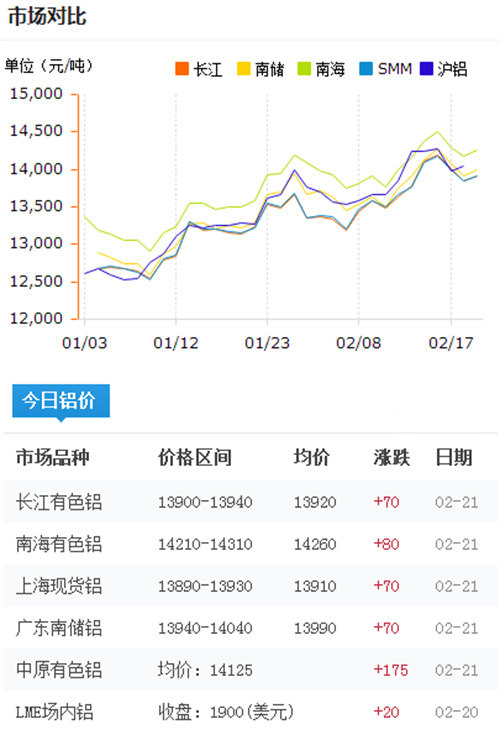 鋁錠價格今日鋁價2017-2-21