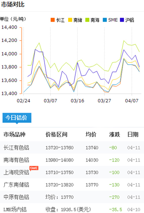 鋁錠價格今日鋁價2017-4-11