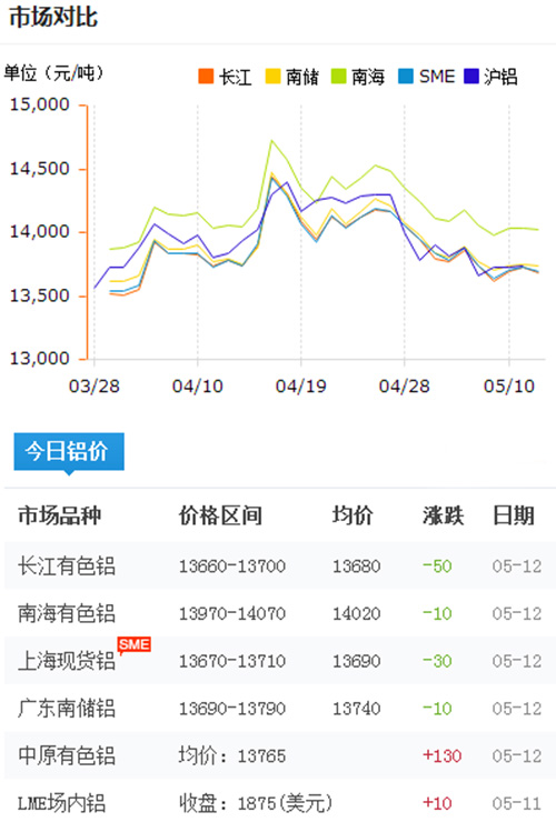 鋁錠價格今日鋁價2017-5-12