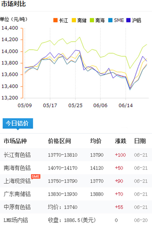 鋁錠價格今日鋁價2017-6-21