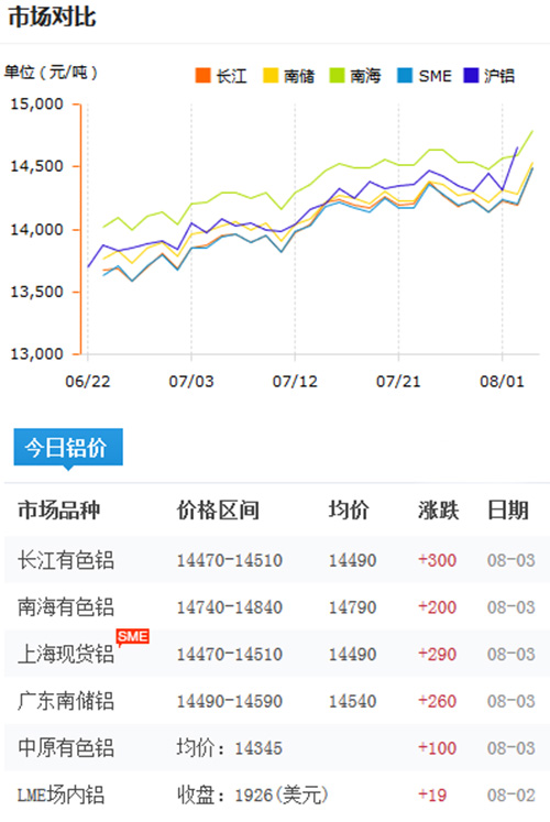 鋁錠價格今日鋁價2017-8-3