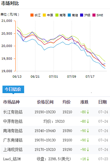 鋁錠價(jià)格今日鋁價(jià)7-24.jpg