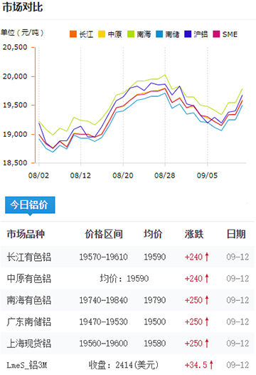 鋁錠價(jià)格今日鋁價(jià)09-12.jpg